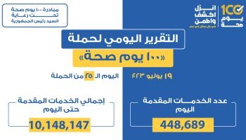 «الصحة»: تقديم 448 ألفا و689 خدمة خلال حملة «100 يوم صحة»